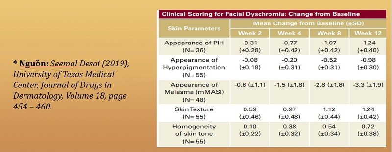 Kết hợp Niacinamide + TRX 1