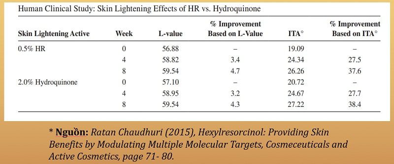 Mức độ cải thiện sáng da tương đương nhau